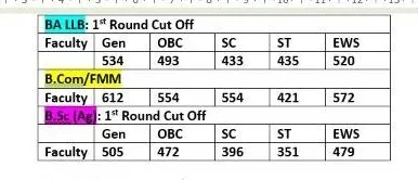 BHU BALLB BCOM BSc Ag Cut Off