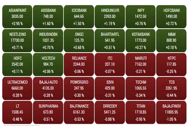 Share Market LIVE Update in Hindi tracking bse sensex and nse nifty 50 on 15th june 2021