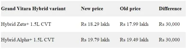 Maruti Grand Vitara Price hike