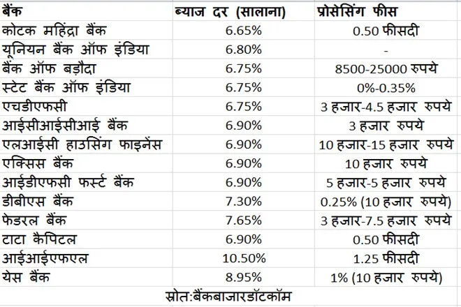 where to get cheapest home loan know here in details sbi bob kotak mahindra bank offering good deal