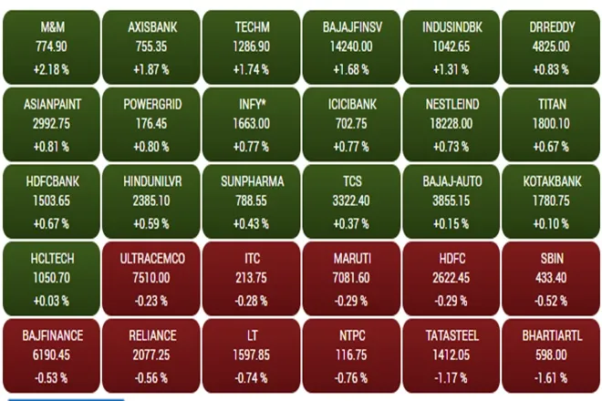 Share Market LIVE blog Update in Hindi tracking bse sensex and nse nifty 50 on 9 august 2021 monday agritech indian hotels jet airways kamdhenu kirloskar mrf rpower vipul Results today RELIANCE AIRTEL VODAFONE IDEA ADANI POWER STOCKS IN FOCUS