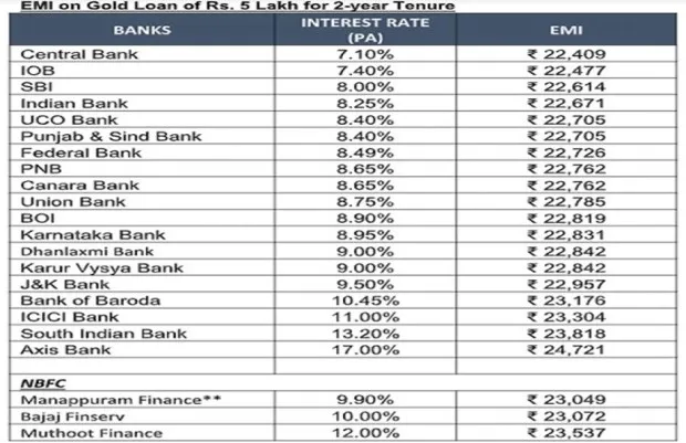 gold loan