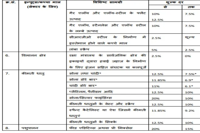 Custom Duty in Budget 2021 finance minster revised custom duty to promote domestic industry and impose AGRICULTURE INFRASTRUCTURE AND DEVELOPMENT CESS to help agri sector