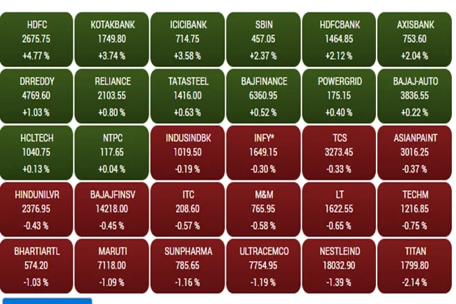 Share Market LIVE blog Update in Hindi tracking bse sensex and nse nifty 50 on 4 august 2021 wednesday adani green APOLLO TYRE Godrej Consumer Products hindustan petrolium PNBHOUSING Tata Communications results today reliance bharti airtel vodafone idea maruti tata steel stock in focus windlas biotech krsnaa diagnostics ipo open