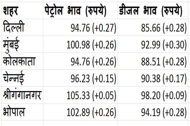 Petrol-Diesel Price Today  oil companies increased fuel price on 4th june check in your city prices