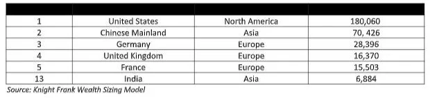 India's ultra high net worth individuals, UHNWIs in india, Knight Frank Wealth Report 2021