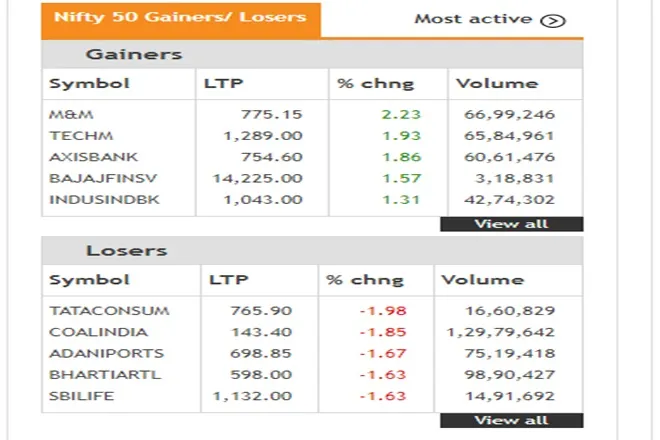 Share Market LIVE blog Update in Hindi tracking bse sensex and nse nifty 50 on 9 august 2021 monday agritech indian hotels jet airways kamdhenu kirloskar mrf rpower vipul Results today RELIANCE AIRTEL VODAFONE IDEA ADANI POWER STOCKS IN FOCUS