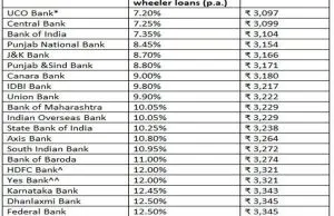 Planning to take a two-wheeler loan? Check out lowest interest rate, EMI