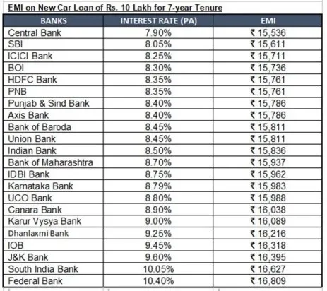 car-loan-intetest-rates-chart