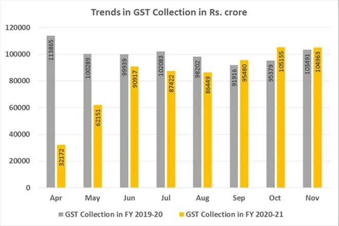 GST revenue at Rs 1.04 lakh crore in November 