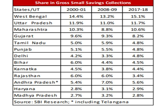 sbi ecowrap report suggested to remove 15 years ppf lock in period and senior citizen saving schemes interest tax rebate know here in details