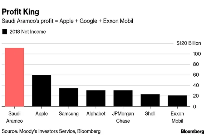saudi aramco is the worlds most profitable company know 4 facts about the king of profit