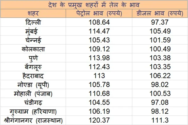 petrol-and-diesel-price-october-29-fuel-rates-hiked-check-price-in-delhi-mumbai-here