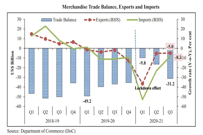 Economic Survey 2020-21 TRADE DEFICIT DECLINED DUE TO RESTRICTIONS AMID COVID PANDEMIC AND INDIA TRADE SURPLUS AFTER 18 YEARS FINANCE MINISTER NIRMALA SITHARAMAN PM NARENDRA MODI