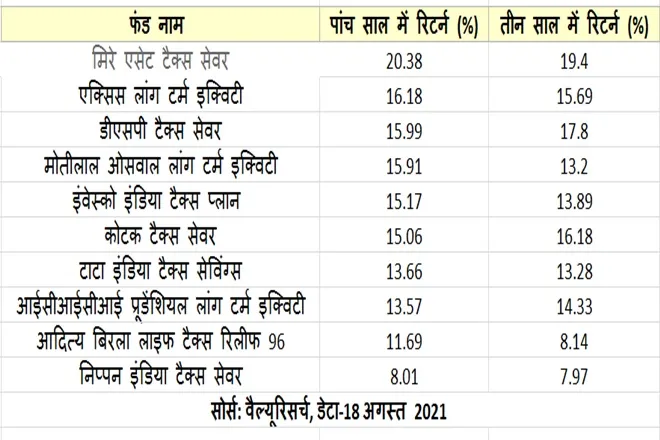 Top ELSS Mutual Fund not only for tax saving but good for investment purpose know here in details