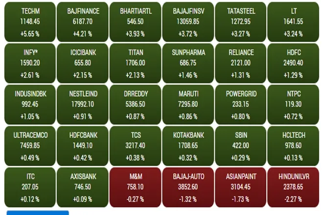 Share Market LIVE blog Update in Hindi tracking bse sensex and nse nifty 50 on 20th july 2021
