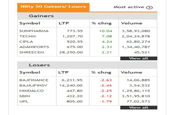Share Market LIVE blog Update in Hindi tracking bse sensex and nse nifty 50 on 30th july 2021 friday bandhan bank ioc indian oil bhel BRITANNIA bluedart nazara upl results today reliance bhari airtel ubi stock in focus ROLEX RINGS IPO