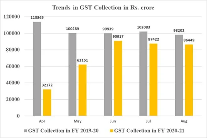 Gross GST collection in August