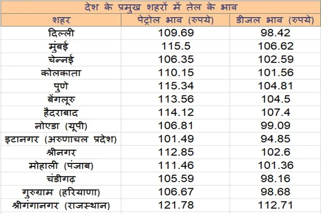 petrol-and-diesel-price-november-1-fuel-rates-hiked-check-price-in-delhi-mumbai-here