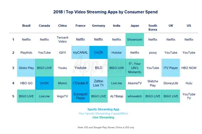 app annie report, The State of Mobile 2019, NETFLIX, YOUTUBE, most time spend on youtube, most money spend on netflix, onlinbe vedio streaming mobile apps, netflix topped in vedio apps