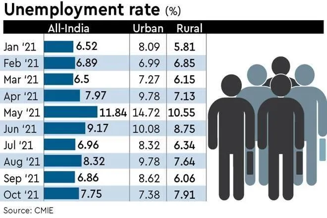 Unemployment rate rises again in October urban rural joblessness