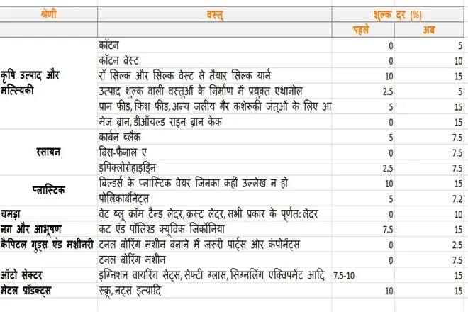 Custom Duty in Budget 2021 finance minster revised custom duty to promote domestic industry and impose AGRICULTURE INFRASTRUCTURE AND DEVELOPMENT CESS to help agri sector