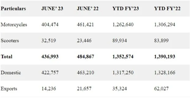 Hero Motocorp Sales in June