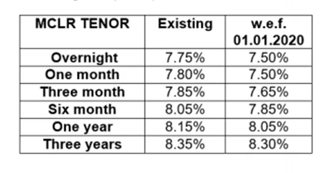 8 banks have reduced loan rates in january 2020 so far, sbi, pnb, icici bank. bank of baroda, oriental bank of commerce, indian bank, bank of maharashtra, union bank of india