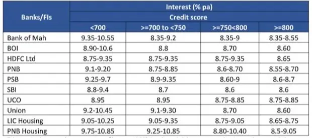 credit-score-based-home-loan-chart