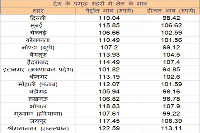 petrol-and-diesel-price-november-2-fuel-rates-hiked-check-price-in-delhi-mumbai-lucknow-bhoapl-here