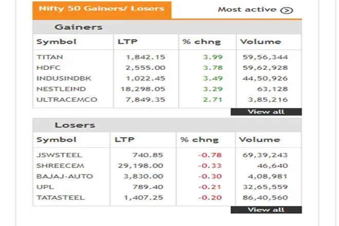 Share Market LIVE blog Update in Hindi tracking bse sensex and nse nifty 50 on 3 august 2021 tuesday ADANIPORTS ADANI ENTertainment BARBEQUE Bharti Airtel DABUR Godrej Properties  results today reliance bharti airtel vodafone idea maruti tata steel stock in focus pharma ipo in august dollar rupee