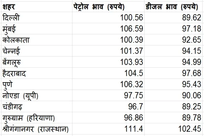 fuel Price increase today on 08th july check petrol diesel price today in your city