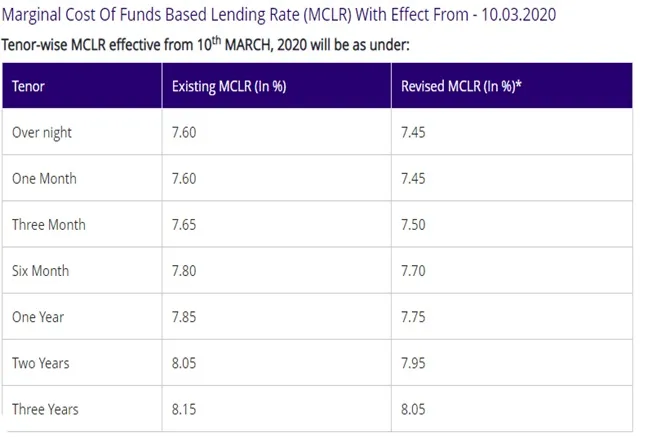 State bank of india cuts MCLR rates upto 0.15 percent home car and other loans to become cheaper