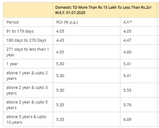 FD interest rates, interest rates on fixed deposits below 2 crore rupee, sbi fd rates, pnb fd rates, bank of baroda fd rates, hdfc bank fd rates, icici bank fd rates