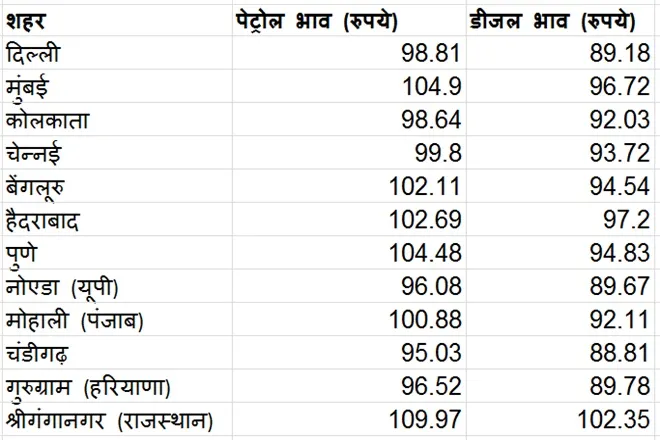 fuel Price increase today on 29th june check petrol diesel price today in your city