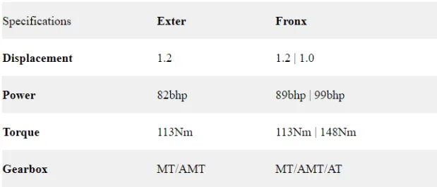 Hyundai Exter vs Maruti Suzuki Fronx