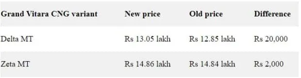 Maruti Grand Vitara price hike