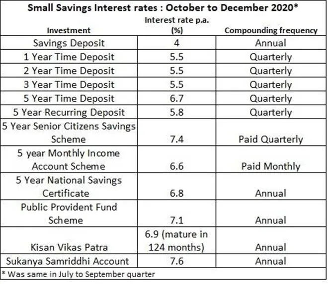 PPF, NSC, SCSS, SSY, post office small savings scheme interest rates kept unchanged for October-December 2020 quarter