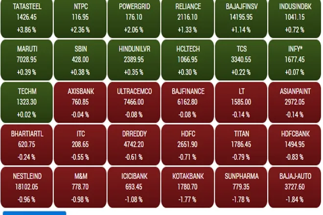 Share Market LIVE blog Update in Hindi bse sensex nse nifty 50 on 11 august 2021 bjaj electricals bata india essar shiping idfc Noida Toll Bridge Pidilite Results today RELIANCE AIRTEL VODAFONE IDEA zomato STOCKS IN FOCUS