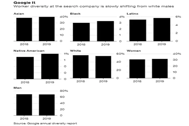 google, google workforce, google employee, asians in google office, white people in google, women in google, गूगल,