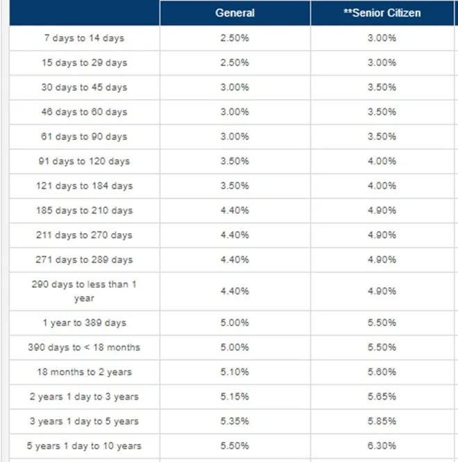 FD interest rates, interest rates on fixed deposits below 2 crore rupee, sbi fd rates, pnb fd rates, bank of baroda fd rates, hdfc bank fd rates, icici bank fd rates