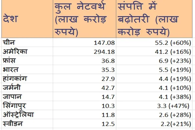 year ender 2020 world Billionaires worth increased 20 percent this year check countrywise list alun musk tesla higehst increased