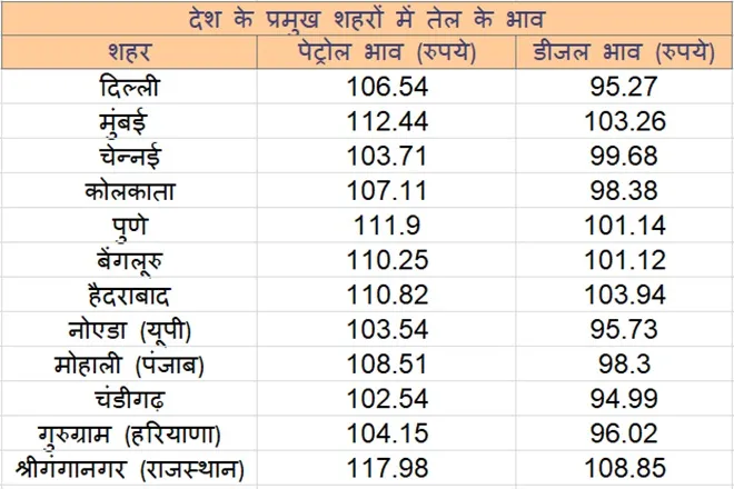 petrol-and-diesel-price-october-21-fuel-rates-hiked-check-price-in-delhi-mumbai-here