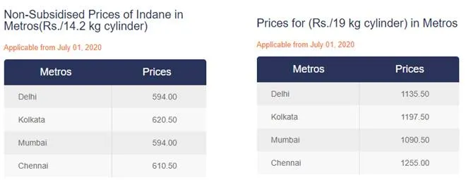 Oil companies hikes non subsidised cooking gas LPG by up to 4.50 rupees per cylinder 