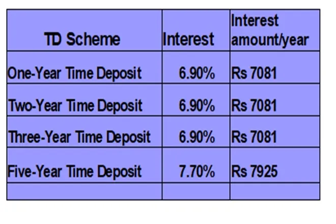 government gives notification on national savings time deposit scheme know interest rate and rules
