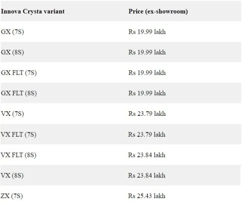 2023 Toyota Innova Crysta Variant-wise prices 