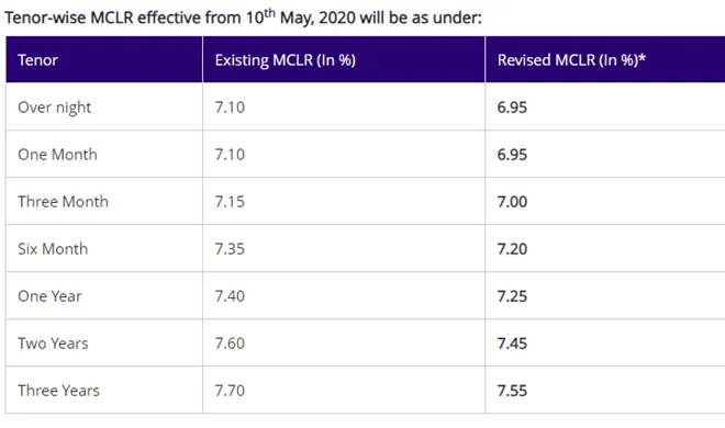 3 banks cut MCLR by upto 15 basis points, check new loan rates, sbi, bank of maharashtra, indian overseas bank