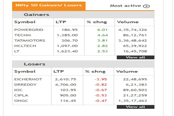 Share Market LIVE blog Update in Hindi bse sensex nse nifty 50 on 12 august 2021 anmol apollo Ashok Leyland Aurobindo Pharma dish tv eicher motors kohinoor railtel religare ujjivan Results today RELIANCE AIRTEL VODAFONE IDEA zomato idfc STOCKS IN FOCUS
