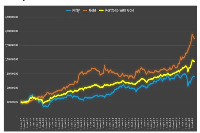 gold vs equity which sector best to invest
