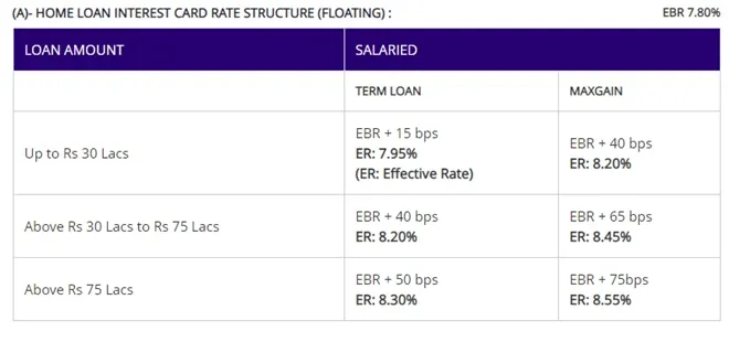 SBI is offering cheapest home loan, interest rates starting from 7.90 pc per annum, state bank of india home loan